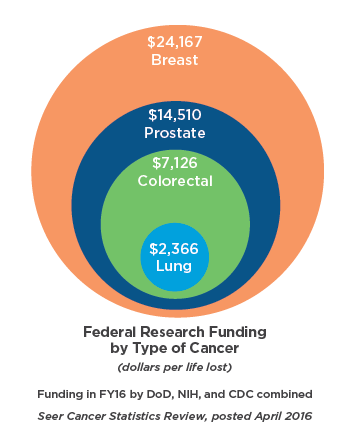 LUNGevity funding-by-cancer-type