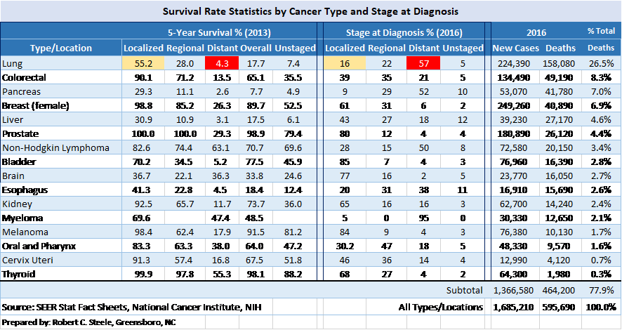 Survival Rate and Stage at Diagnosis 2016
